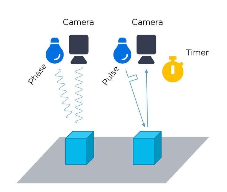 3D Vision Technology - Time of Flight - Zivid