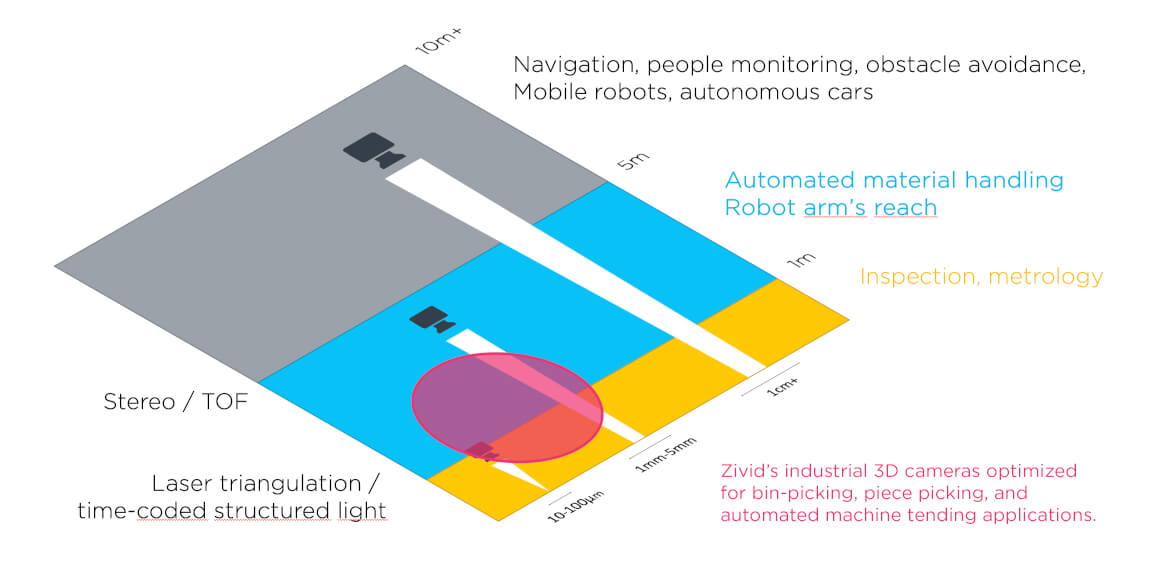 Best depth camera 3D sensor for bin-picking