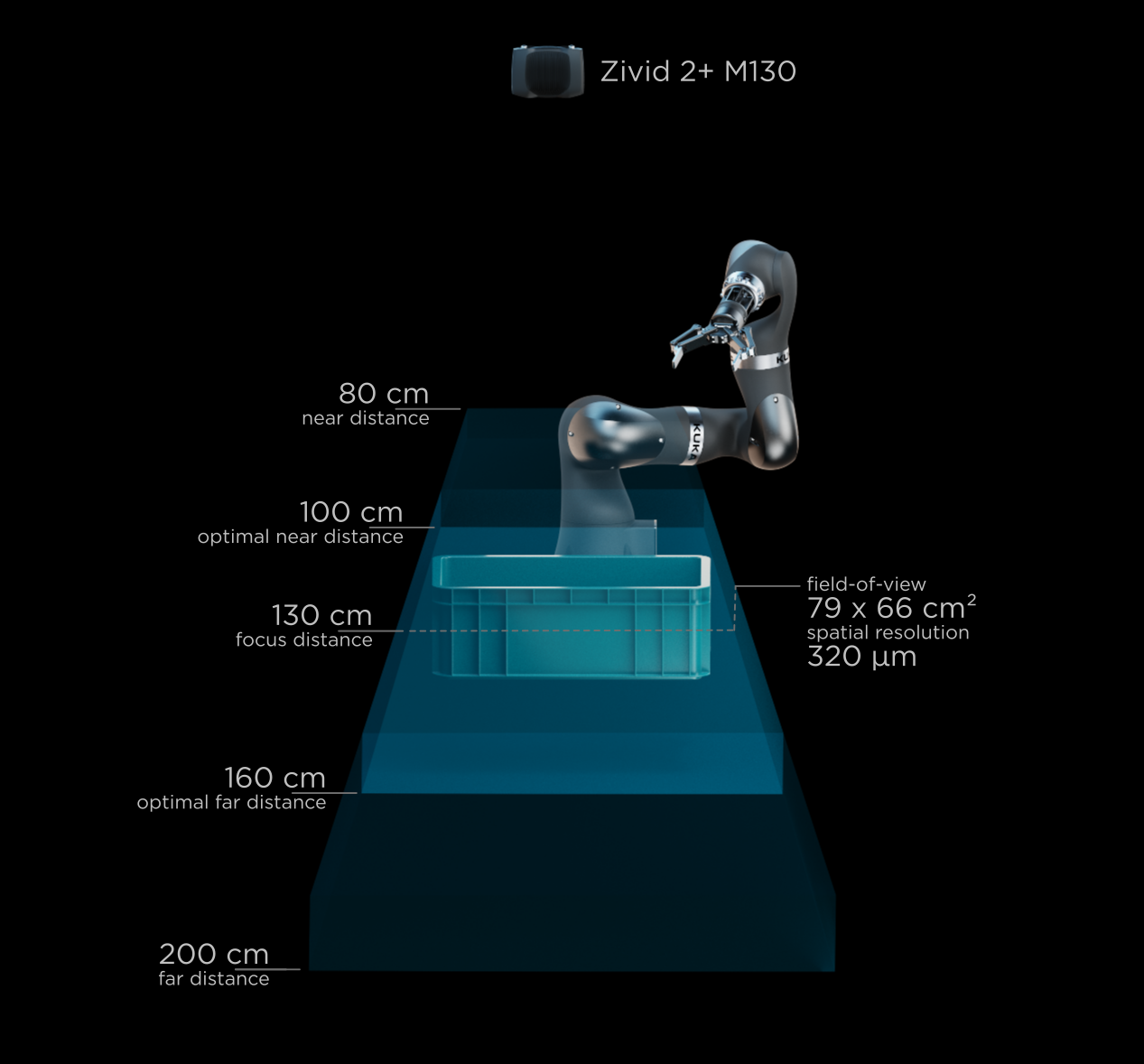 Zivid 2+ M130 FOV lineup with specs v2